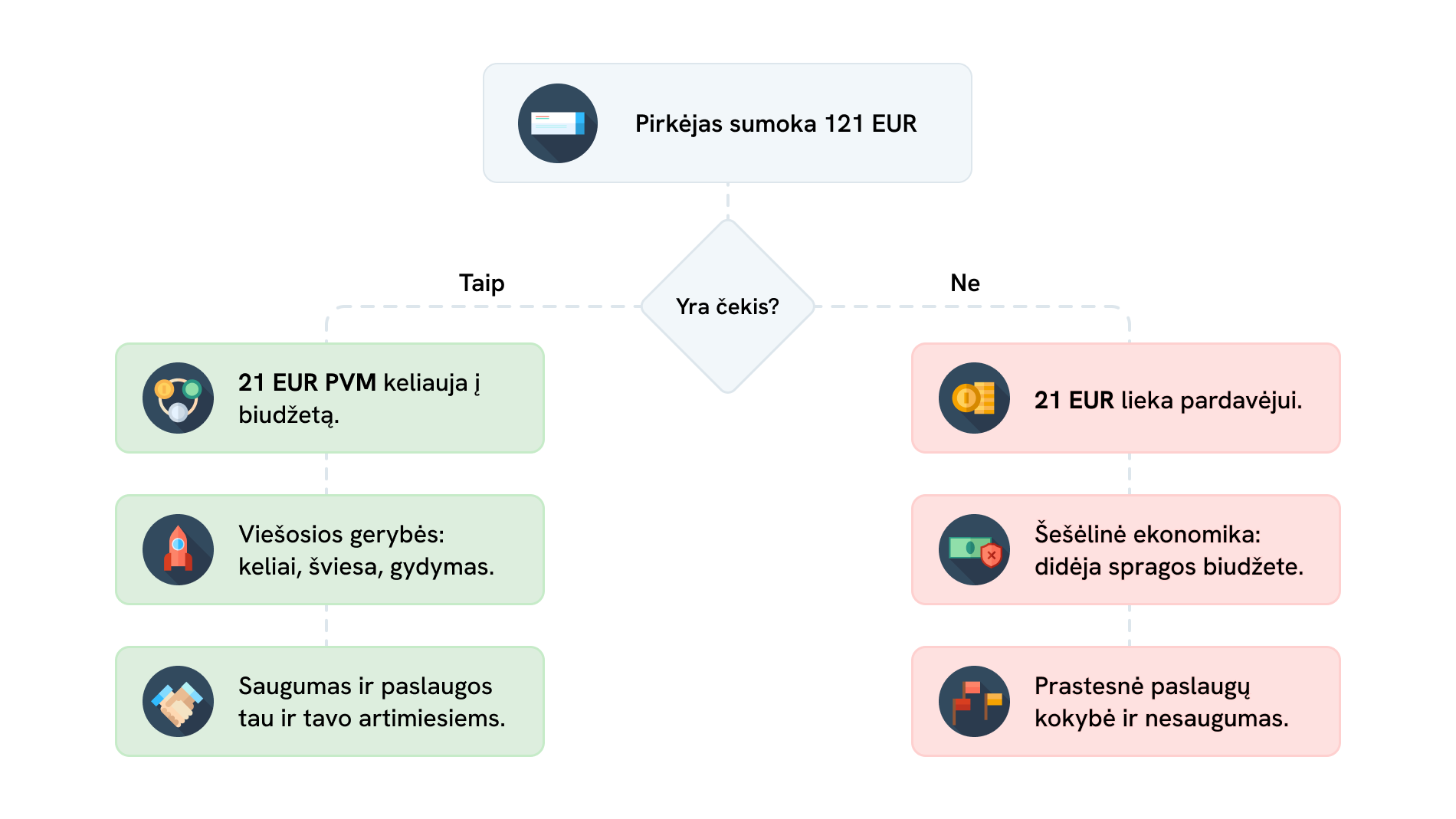 Horizontali schema aiškina, kas nutinka su 121 EUR pirkėjo sumokėta suma, priklausomai nuo to, ar išduodamas čekis.
Viršuje centre yra pradinis langelis: „Pirkėjas sumoka 121 EUR“. Po juo pateikiamas klausimas rombo formos langelyje: „Yra čekis?“. Nuo šio klausimo schema išsišakoja į dvi kryptis: kairėje – „Taip“, dešinėje – „Ne“.
Kairioji, žalia šaka rodo skaidrų scenarijų, kai čekis yra išduodamas. Pirmas langelis: „21 EUR PVM keliauja į biudžetą.“ Antras langelis: „Viešosios gėrybės: keliai, šviesa, gydymas.“ Trečias langelis: „Saugumas ir paslaugos tau ir tavo artimiesiems.“
Dešinioji, raudona šaka rodo šešėlinės ekonomikos scenarijų, kai čekio nėra. Pirmas langelis: „21 EUR lieka pardavėjui.“ Antras langelis: „Šešėlinė ekonomika: didėja spragos biudžete.“ Trečias langelis: „Prastesnė paslaugų kokybė ir nesaugumas.“
Pagrindinė schemos mintis: čekis padeda užtikrinti, kad PVM patektų į valstybės biudžetą ir grįžtų visuomenei per viešąsias paslaugas. Kai čekio nėra, dalis pinigų lieka šešėlyje, todėl mažėja biudžeto pajamos ir prastėja viešųjų paslaugų kokybė.