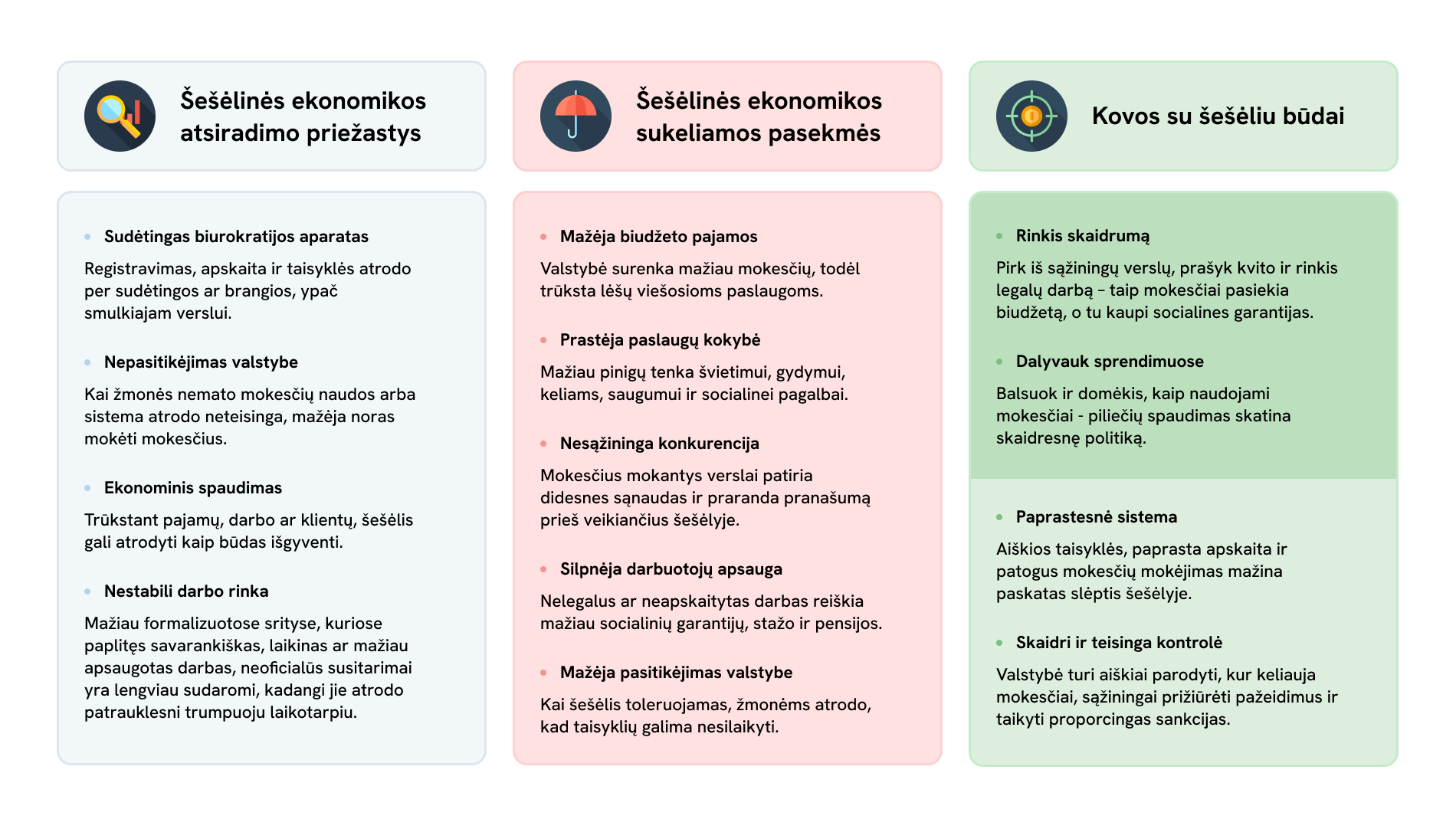 Infografikas apie šešėlinę ekonomiką suskirstytas į tris stulpelius: šešėlinės ekonomikos atsiradimo priežastys, pasekmės ir kovos su ja būdai. Pirmoji skiltis: „Šešėlinės ekonomikos atsiradimo priežastys“. Priežastys: sudėtingas biurokratijos aparatas – registravimas, apskaita ir taisyklės atrodo per sudėtingos ar brangios, ypač smulkiajam verslui. Nepasitikėjimas valstybe – kai žmonės nemato mokesčių naudos arba sistema atrodo neteisinga, mažėja noras mokėti mokesčius. Ekonominis spaudimas – trūkstant pajamų, darbo ar klientų, šešėlis gali atrodyti kaip būdas išgyventi. Nestabili darbo rinka – mažiau formalizuotose srityse, kur paplitęs savarankiškas, laikinas ar mažiau apsaugotas darbas, neoficialūs susitarimai sudaromi lengviau, nes trumpuoju laikotarpiu atrodo patrauklesni. Antroji skiltis: „Šešėlinės ekonomikos sukeliamos pasekmės“. Pasekmės: mažėja biudžeto pajamos – valstybė surenka mažiau mokesčių, todėl trūksta lėšų viešosioms paslaugoms. Prastėja paslaugų kokybė – mažiau pinigų tenka švietimui, gydymui, keliams, saugumui ir socialinei pagalbai. Nesąžininga konkurencija – mokesčius mokantys verslai patiria didesnes sąnaudas ir praranda pranašumą prieš veikiančius šešėlyje. Silpnėja darbuotojų apsauga – nelegalus ar neapskaitytas darbas reiškia mažiau socialinių garantijų, stažo ir pensijos. Mažėja pasitikėjimas valstybe – kai šešėlis toleruojamas, žmonėms atrodo, kad taisyklių galima nesilaikyti. Trečioji skiltis: „Kovos su šešėliu būdai“. Piliečių veiksmai: rinkis skaidrumą – pirk iš sąžiningų verslų, prašyk kvito ir rinkis legalų darbą; taip mokesčiai pasiekia biudžetą, o žmogus kaupia socialines garantijas. Dalyvauk sprendimuose – balsuok ir domėkis, kaip naudojami mokesčiai; piliečių spaudimas skatina skaidresnę politiką. Valstybės veiksmai: paprastesnė sistema – aiškios taisyklės, paprasta apskaita ir patogus mokesčių mokėjimas mažina paskatas slėptis šešėlyje. Skaidri ir teisinga kontrolė – valstybė turi aiškiai parodyti, kur keliauja mokesčiai, sąžiningai prižiūrėti pažeidimus ir taikyti proporcingas sankcijas.