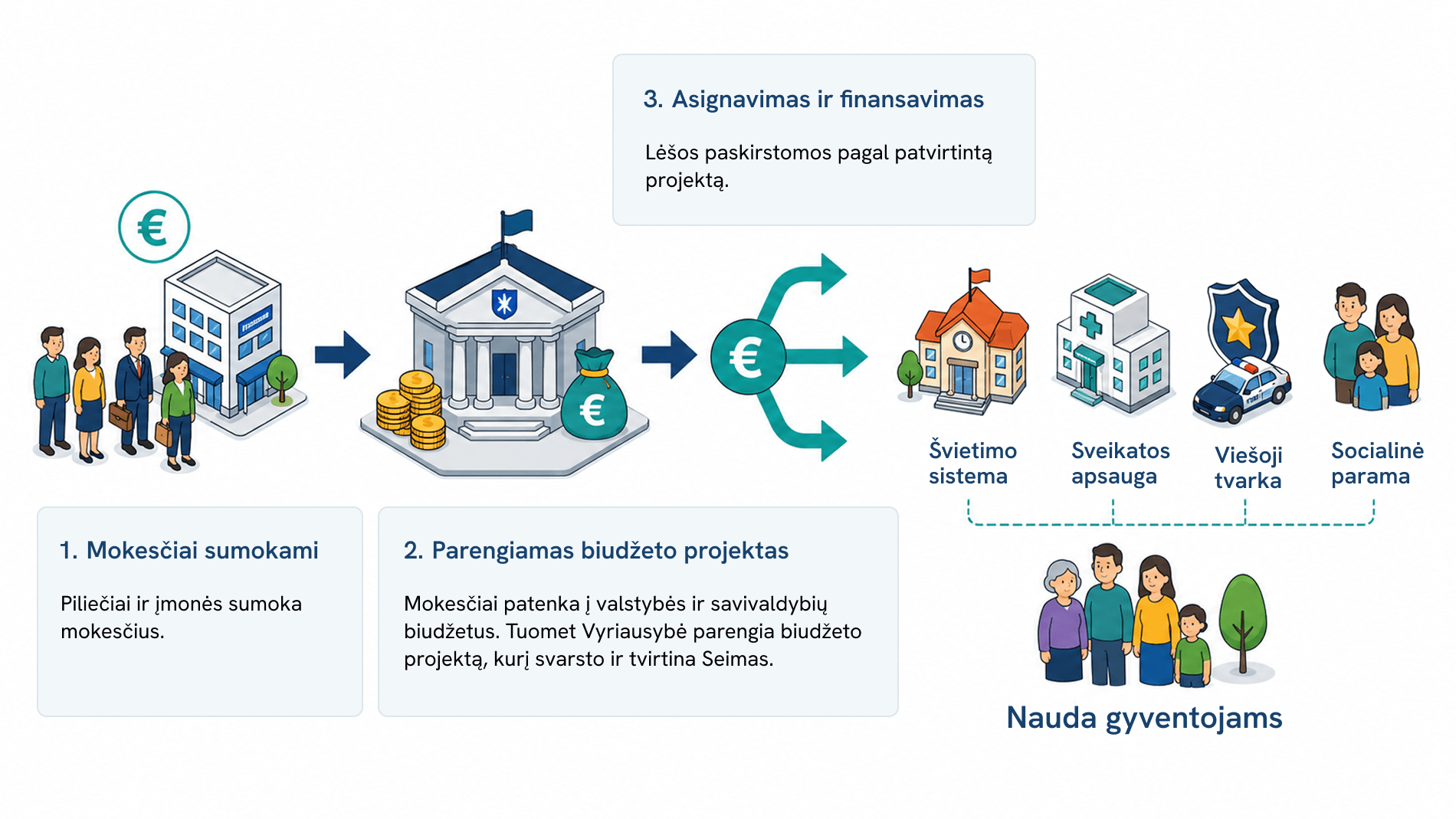 Horizontali schema aiškina mokesčių kelią nuo jų sumokėjimo iki viešųjų paslaugų finansavimo ir naudos gyventojams.
Kairėje pavaizduoti piliečiai, įmonė ir euro simbolis. Šalia pateiktas pirmas žingsnis: „1. Mokesčiai sumokami“. Paaiškinimas: „Piliečiai ir įmonės sumoka mokesčius.“
Rodyklė veda į valstybės institucijos pastato iliustraciją su monetomis ir pinigų maišu. Tai antras žingsnis: „2. Parengiamas biudžeto projektas“. Paaiškinimas: „Mokesčiai patenka į valstybės ir savivaldybių biudžetus. Tuomet Vyriausybė parengia biudžeto projektą, kurį svarsto ir tvirtina Seimas.“
Kita rodyklė veda į euro simbolį, iš kurio lėšos paskirstomos į keturias viešąsias sritis. Viršuje pateiktas trečias žingsnis: „3. Asignavimas ir finansavimas“. Paaiškinimas: „Lėšos paskirstomos pagal patvirtintą projektą.“
Finansuojamos sritys parodytos keturiomis iliustracijomis: „Švietimo sistema“, „Sveikatos apsauga“, „Viešoji tvarka“ ir „Socialinė parama“. Po jomis punktyrinė linija veda į gyventojų grupę su užrašu „Nauda gyventojams“.
Pagrindinė schemos mintis: piliečių ir įmonių sumokėti mokesčiai patenka į biudžetus, valstybė parengia ir patvirtina jų paskirstymo planą, o tada lėšos finansuoja viešąsias paslaugas, kurios grįžta kaip nauda gyventojams.
