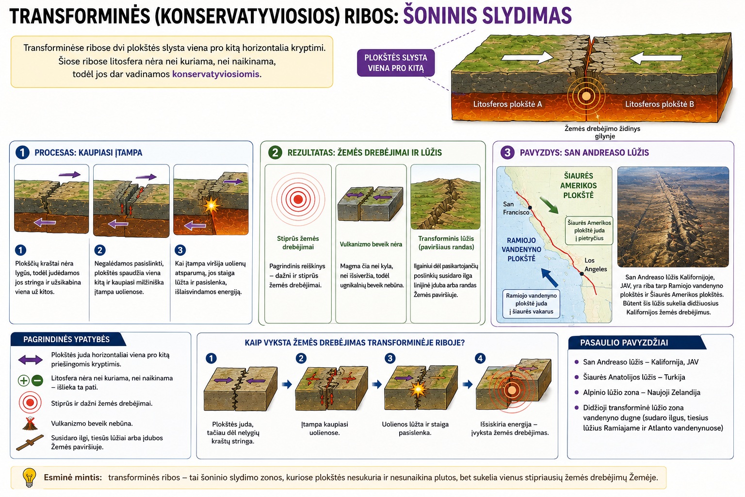 Infografike aiškinamos transforminės, arba konservatyviosios, plokščių ribos – vietos, kur dvi litosferos plokštės slysta viena pro kitą horizontalia kryptimi. Viršutinėje dalyje parodytas Žemės pjūvis, kuriame dvi plokštės juda priešingomis kryptimis palei lūžio liniją. Kadangi jos nesiskiria ir nesusiduria, nauja pluta nesiformuoja ir sena pluta nėra naikinama. Ties lūžiu pažymėtas žemės drebėjimo židinys.
Vidurinėje paveikslėlio dalyje žingsnis po žingsnio parodyta, kaip susidaro žemės drebėjimas. Pirmiausia nelygūs plokščių kraštai užsikabina vienas už kito ir negali laisvai judėti. Toliau uolienose kaupiasi didžiulė įtampa. Kai ši įtampa tampa didesnė už uolienų atsparumą, jos staiga lūžta ir pasislenka, todėl išlaisvinama sukaupta energija. Dėl to įvyksta stiprus žemės drebėjimas. Taip pat parodyta, kad transforminėse ribose vulkanizmas beveik nevyksta, o ilgainiui Žemės paviršiuje susidaro ilgas, tiesus transforminis lūžis.
Dešinėje pusėje pateiktas garsiausias pasaulio pavyzdys – San Andreaso lūžis Kalifornijoje. Žemėlapyje parodyta, kad ši riba skiria Ramiojo vandenyno ir Šiaurės Amerikos plokštes, kurios juda skirtingomis kryptimis. Greta matoma tikra lūžio nuotrauka, kurioje aiškiai matomas ilgas tiesus plyšys Žemės paviršiuje.
Paveikslėlio apačioje apibendrinamos svarbiausios transforminių ribų savybės: plokštės slysta viena pro kitą, litosfera nėra nei kuriama, nei naikinama, pagrindinis reiškinys yra stiprūs žemės drebėjimai, o vulkanizmas čia labai retas. Pagrindinė paveikslėlio mintis – transforminės ribos yra vietos, kur dėl trinties ir staiga išsilaisvinančios įtampos kyla vieni stipriausių Žemės drebėjimų.
