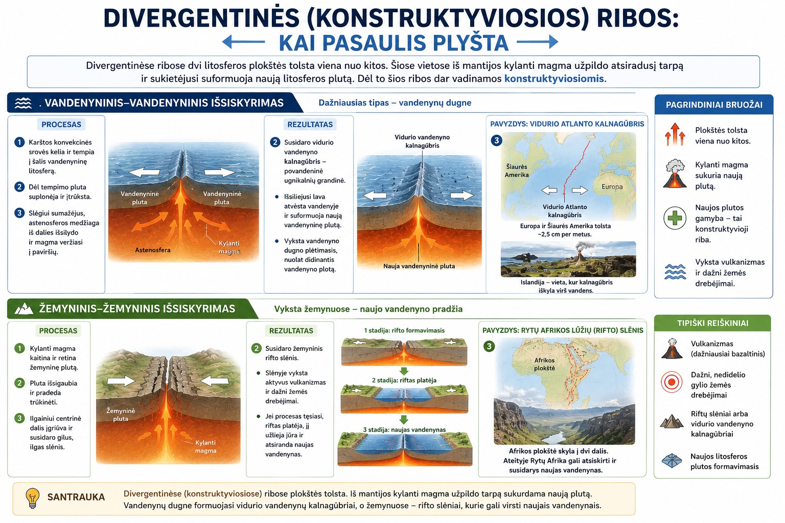 Infografike aiškinamos trys pagrindinės litosferos plokščių ribos ir jų ryšys su geologiniu aktyvumu. Viršuje pavaizduotas pasaulio žemėlapis, kuriame ryškiomis linijomis pažymėtos plokščių ribos. Dauguma aktyvių vietų sutampa su šiomis ribomis – ten dažniausiai vyksta žemės drebėjimai, ugnikalnių išsiveržimai ir kalnų formavimasis.
Apatinėje paveikslėlio dalyje pateiktos trys schemos. Pirmoje parodyta divergentinė riba: dvi plokštės tolsta viena nuo kitos, iš mantijos kyla magma ir suformuoja naują plutą. Antroje pavaizduota konvergentinė riba: plokštės artėja, viena panyra po kita į mantiją, o virš subdukcijos zonos susidaro ugnikalnis. Trečioje schemoje vaizduojama transforminė riba: plokštės slenka viena pro kitą priešingomis kryptimis, todėl kaupiasi įtampa ir kyla žemės drebėjimai.
Paveikslėlio apačioje pateikta legenda paaiškina rodyklių ir simbolių reikšmes. Baltos horizontalios rodyklės žymi plokščių judėjimo kryptį, oranžinės rodyklės – iš mantijos kylančią magmą, įstriža balta rodyklė – po kita plokšte grimztančią vandenyninę plokštę. Raudonas koncentrinių apskritimų simbolis žymi žemės drebėjimo židinį, o ugnikalnio simbolis nurodo vietą, kur magma pasiekia paviršių ir gali įvykti išsiveržimas. Pagrindinė paveikslėlio mintis – beveik visas Žemės geologinis aktyvumas vyksta ne plokščių viduje, o jų ribose, kur plokštės sąveikauja.
