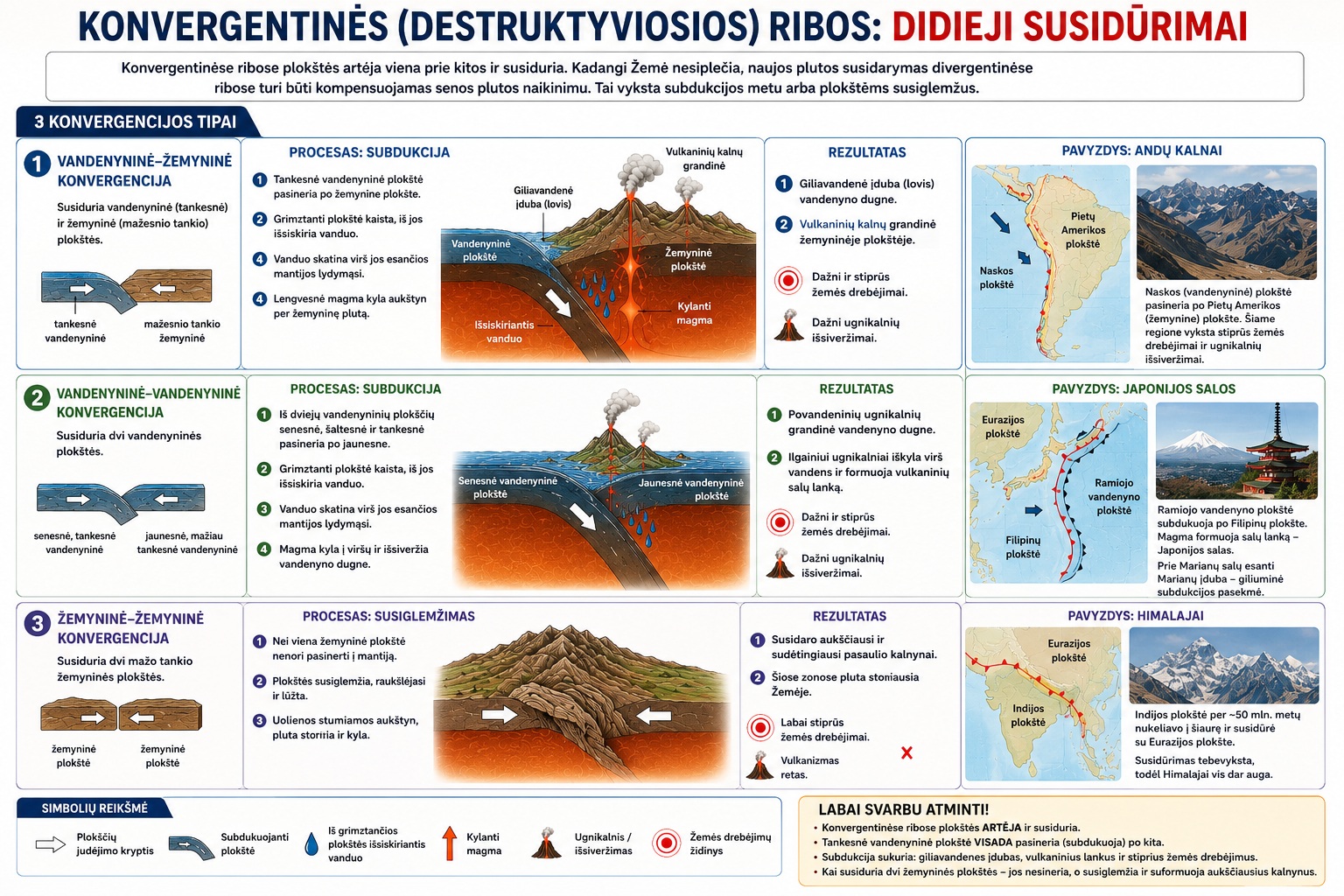 Infografike aiškinamos konvergentinės, arba destruktyviosios, plokščių ribos – vietos, kur dvi litosferos plokštės artėja viena prie kitos ir susiduria. Paveikslėlis suskirstytas į tris dalis pagal susiduriančių plokščių tipus.
Pirmoje dalyje parodytas vandenyninės ir žemyninės plokštės susidūrimas. Tankesnė vandenyninė plokštė panyra po žemynine į mantiją. Virš subdukcijos zonos iš mantijos kylanti magma suformuoja ugnikalnių grandinę, o vandenyno dugne susidaro giliavandenė įduba. Kaip pavyzdys pateikti Andų kalnai Pietų Amerikoje.
Antroje dalyje vaizduojamas dviejų vandenyninių plokščių susidūrimas. Senesnė ir tankesnė plokštė panyra po jaunesne. Dėl šio proceso vandenyno dugne formuojasi ugnikalniai, kurie ilgainiui gali iškilti virš vandens ir sudaryti vulkaninių salų lanką. Pavyzdžiu pateikiamos Japonijos salos ir Marianų įduba.
Trečioje dalyje parodytas dviejų žemyninių plokščių susidūrimas. Kadangi abi plokštės yra mažo tankio, nė viena nenugrimzta į mantiją. Jos susispaudžia, raukšlėjasi ir kyla aukštyn, todėl susiformuoja aukšti kalnai. Kaip pavyzdys pateikiami Himalajai, kurie iki šiol kyla dėl tebevykstančio Indijos ir Eurazijos plokščių susidūrimo.
Paveikslėlio apačioje pateikta simbolių legenda. Ji paaiškina plokščių judėjimo kryptį, po kita plokšte grimztančią subdukuojančią plokštę, iš jos išsiskiriantį vandenį, kylančią magmą, ugnikalnių išsiveržimus ir žemės drebėjimų židinius. Pagrindinė paveikslėlio mintis – konvergentinėse ribose sena pluta dažniausiai naikinama subdukcijos metu arba suspaudžiama į aukštus kalnynus, todėl čia vyksta vieni stipriausių Žemės drebėjimų ir daug aktyvių ugnikalnių.