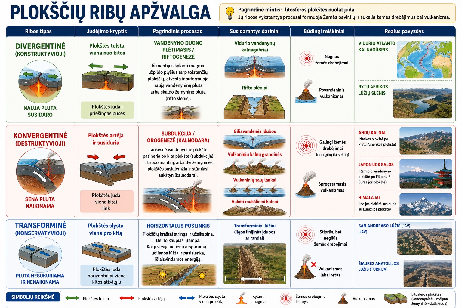 Paveikslėlyje pateikta spalvinga apibendrinamoji lentelė, kurioje vienoje vietoje palyginami visi trys litosferos plokščių ribų tipai. Lentelė suskirstyta į tris spalvotas eilutes: žalią, skirtą divergentinėms riboms, raudoną – konvergentinėms riboms, ir mėlyną – transforminėms riboms. Kiekvienoje eilutėje ta pačia tvarka pateikiami plokščių judėjimo kryptis, pagrindinis procesas, susidarantys dariniai, būdingi reiškiniai ir realūs pasaulio pavyzdžiai.
Pirmoje eilutėje parodyta, kad divergentinėse ribose plokštės tolsta viena nuo kitos. Iš mantijos kylanti magma suformuoja naują plutą, todėl susidaro vidurio vandenynų kalnagūbriai ir rifto slėniai. Šioms riboms būdingi negilūs žemės drebėjimai ir povandeninis vulkanizmas. Kaip pavyzdžiai pateikti Vidurio Atlanto kalnagūbris ir Rytų Afrikos rifto slėnis.
Antroje eilutėje vaizduojamos konvergentinės ribos, kuriose plokštės artėja ir susiduria. Čia vyksta subdukcija arba kalnodara. Susidaro giliavandenės įdubos, vulkaninių kalnų grandinės, vulkaninių salų lankai ir aukšti raukšliniai kalnai. Šioms riboms būdingi stiprūs žemės drebėjimai ir sprogstamasis vulkanizmas. Pateikti Andų kalnų, Japonijos salų ir Himalajų pavyzdžiai.
Trečioje eilutėje parodytos transforminės ribos. Plokštės slysta viena pro kitą horizontalia kryptimi, todėl litosfera nėra nei kuriama, nei naikinama. Susidaro transforminiai lūžiai, dažni stiprūs, bet negilūs žemės drebėjimai, o vulkanizmas čia labai retas. Kaip pavyzdžiai pateikti San Andreaso lūžis Jungtinėse Amerikos Valstijose ir Šiaurės Anatolijos lūžis Turkijoje.
Paveikslėlio apačioje pateikta simbolių legenda, paaiškinanti plokščių judėjimo kryptis, magmos kilimą, žemės drebėjimų židinius, vulkanizmą ir plokščių ribų schemas. Pagrindinė paveikslėlio mintis – visi trys plokščių ribų tipai skiriasi plokščių judėjimu ir geologiniais procesais, tačiau būtent jų sąveika formuoja Žemės paviršių.